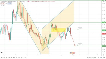 Прогноз по курсу рубля, паре EURUSD и цене на золото на сегодня