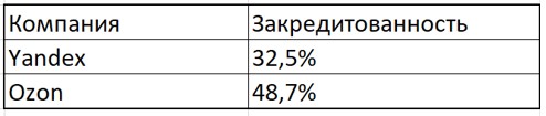 Закредитованность