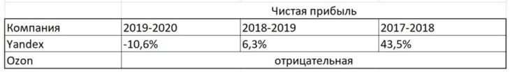 Чистая прибыль