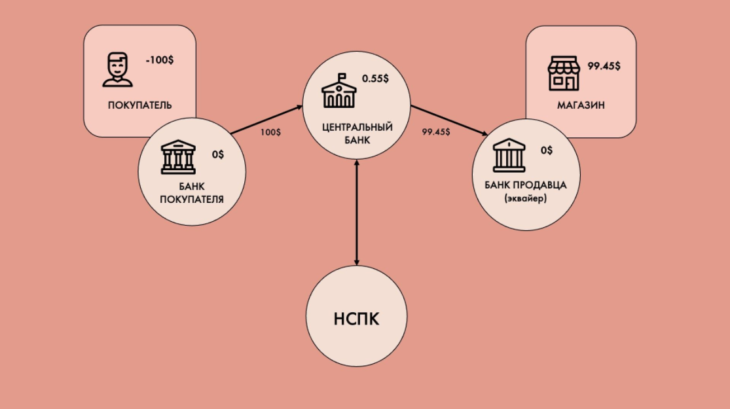 Как происходит оплата банковской картой