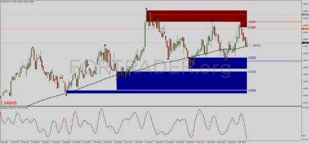 Торговая стратегия 80% Win Rate для бинарных опционов