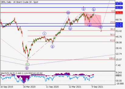 Коррекция может привести котировки нефти Brent к отметкам $63.30–59.90