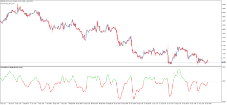Трендовый индикатор The HighPass — LowPass Roofing Filter