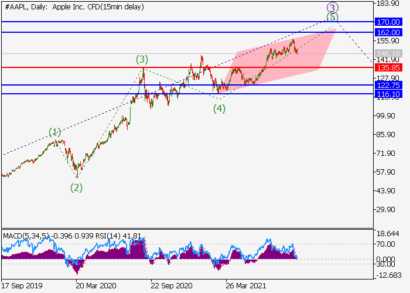 Акции Apple в коррекции, но вероятность роста сохраняется