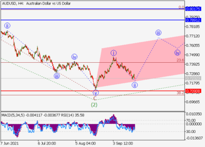 После коррекции пара AUDUSD вырастет к отметкам 0.7891–0.8017