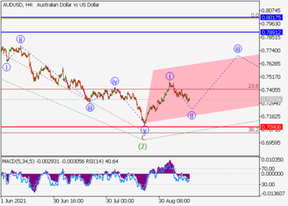 Пара AUDUSD в коррекции, после которой ждем рост к отметкам 0.7891–0.8017