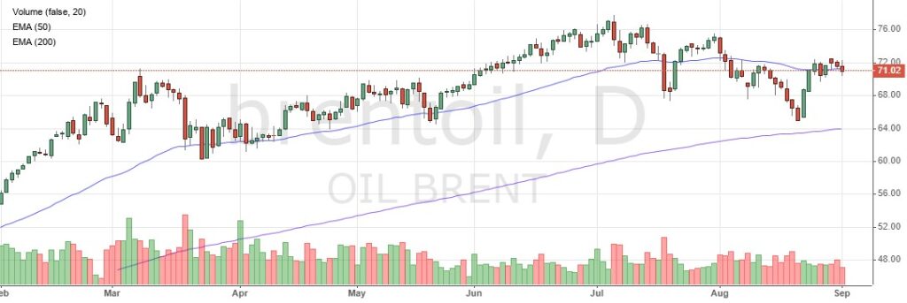 Котировки нефти
