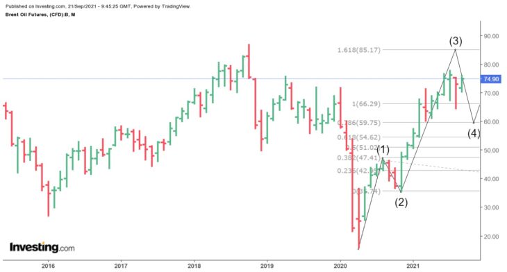 Нефть Brent прогноз