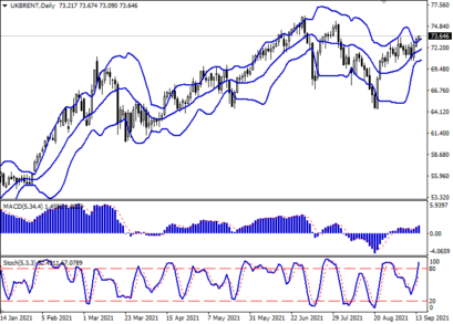 Цена на нефть Brent обновляет локальные максимумы
