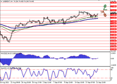 Котировки нефти Brent сегодня развивают «бычий» импульс