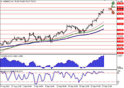 Цена на нефть Brent обновляет максимумы с октября 2018 года