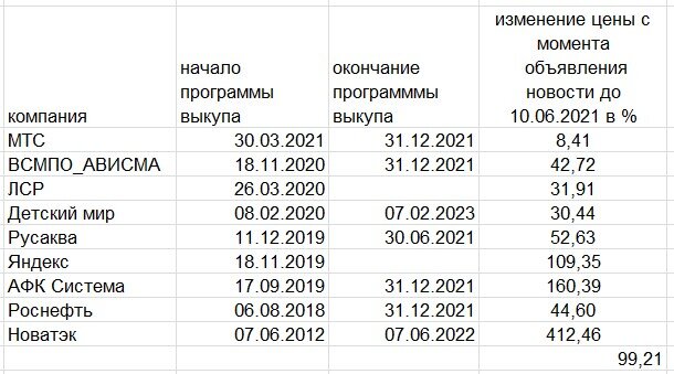 buyback на российском рынке