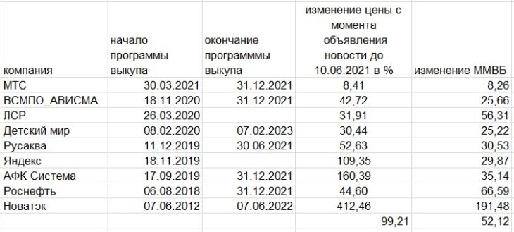buyback на российском рынке