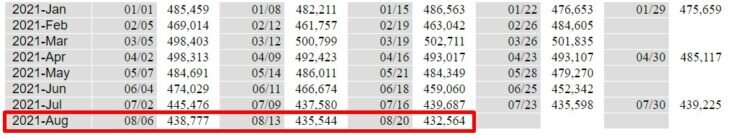 запасы нефти в США от EIA