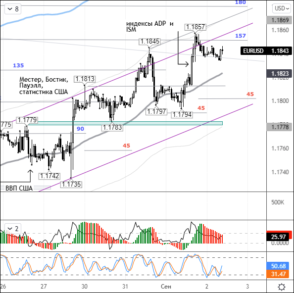 Риски нисходящей коррекции EURUSD существенно выросли