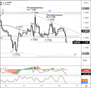 EURUSD пока не реагирует на негативную статистику из США