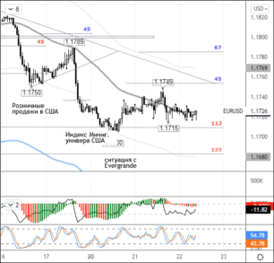 EURUSD: технически евро выглядит слабым