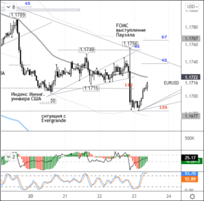 Чтобы развернуть EURUSD, покупателям необходимо закрыть день выше 1,1760