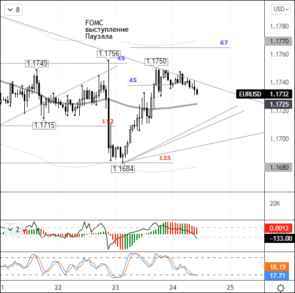 По EURUSD сформировалась разворотная формация с ближайшей целью 1,1790–1,1800