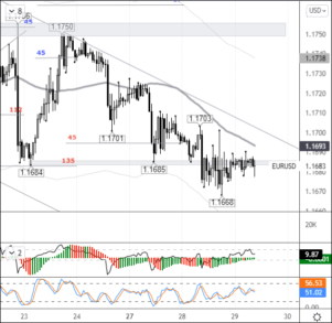 Пара EURUSD сдержалась от обвала за счет кросс-курса EURGBP