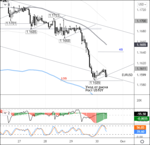 В EURUSD сохраняются риски обновления минимума