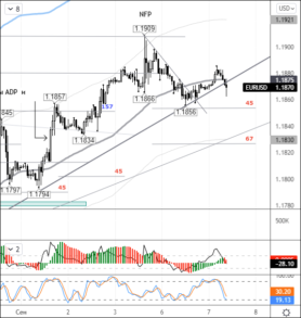 Есть надежда на восстановление пары евро/доллар до 1,1855/60