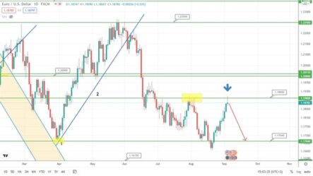 Прогноз по паре EURUSD, цене на золото и нефти Brent на сегодня