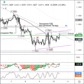 Сегодня у покупателей появилась возможность поднять EURUSD до 1,1875
