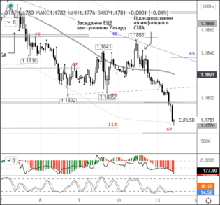 Продавцы в паре евро/доллар нацелились в 1,1769
