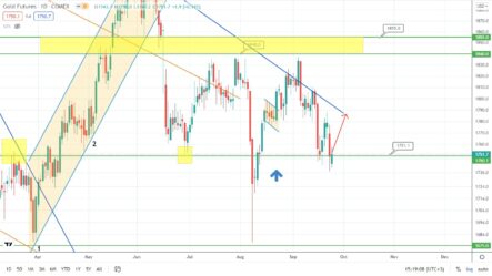 Прогноз по паре EURUSD, цене на золото и нефть Brent на сегодня