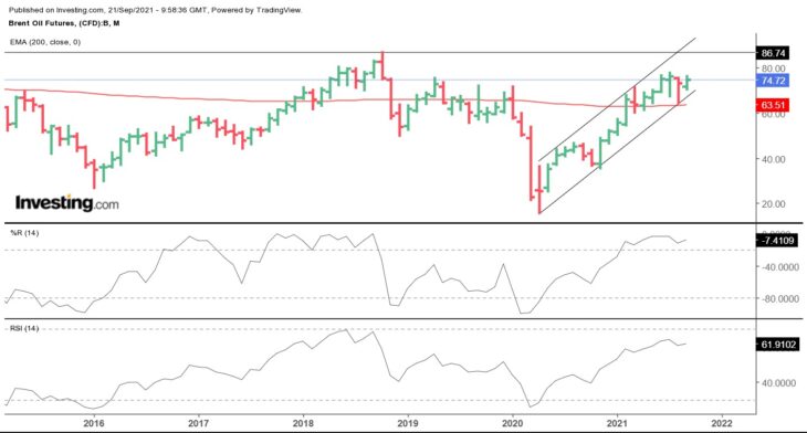 Нефть Brent прогноз