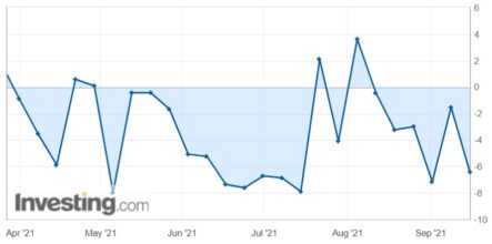 Запасы нефти в США