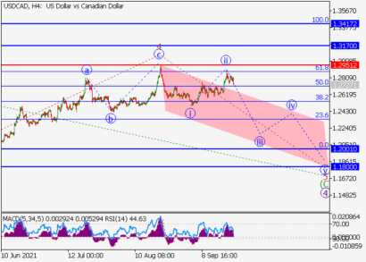 USDCAD: ожидаем снижения к отметкам 1.2001–1.1800