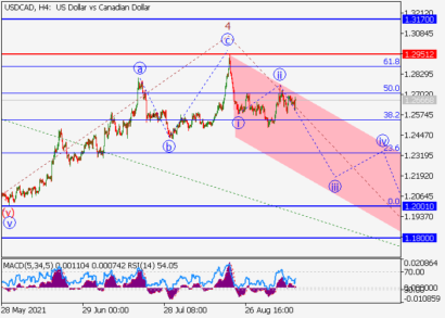 USDCAD: ждем снижения к отметкам 1.2001–1.1800