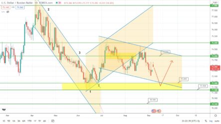 Прогноз по курсу рубля, паре EURUSD и цене на нефть Brent на сегодня