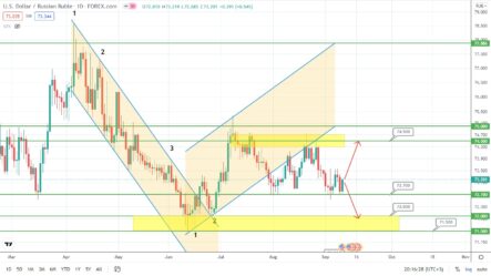 Прогноз по курсу рубля, парам EURUSD и GBPUSD на сегодня
