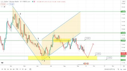 Прогноз по курсу рубля, цене на золото и нефти Brent на сегодня