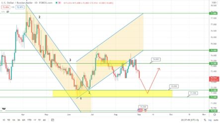 Прогноз по курсу рубля, паре GBPUSD и цене на нефть Brent на сегодня