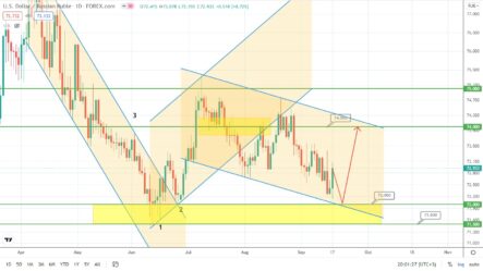 Прогноз по курсу рубля, цене на золото и нефти Brent на сегодня