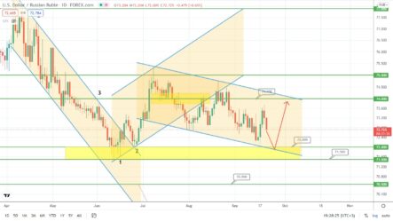 Прогноз по курсу рубля, парам EURUSD и GBPUSD на сегодня