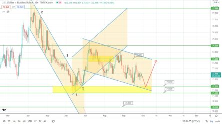 Прогноз по курсу рубля, цене на золото и нефть Brent на сегодня