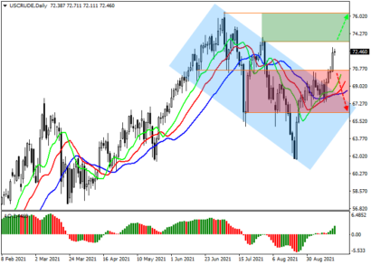 Спрос на нефть WTI продолжает расти