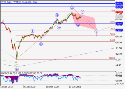 После коррекции цена на нефть WTI снизится к отметкам $59.66–49.02