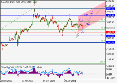Коррекция в золоте заканчивается, в перспективе рост к отметкам 1958.98–2067.60