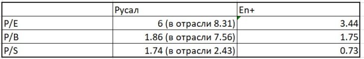 Купить ли акции Русал и En+ Group?