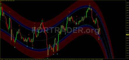 Торговая стратегия Wave Zone Trading для бинарных опционов и скальпинга
