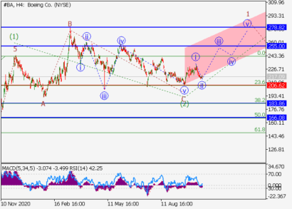 Вероятность роста акций Boeing к отметкам $255.00–$278.82 сохраняется