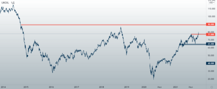 Прогноз цены на нефть к концу 2021 года