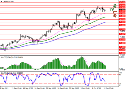 Цена на нефть Brent близка к нисходящей коррекции