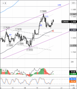 Покупателям в EURUSD открыта дорога к уровню 1,1690